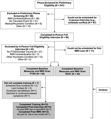 Affect labeling: a promising new neuroscience-based approach to treating combat-related PTSD in veterans